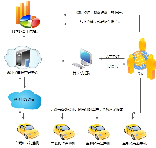 IC卡计时培训收费系统